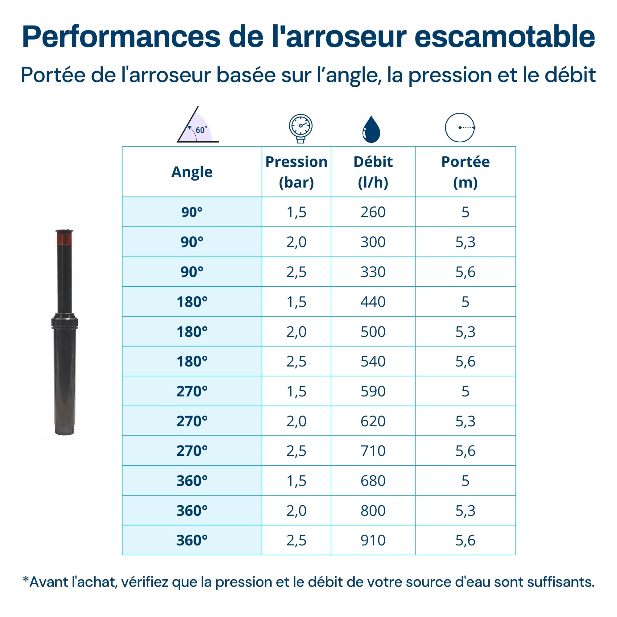 BluNature Arroseurs de Pelouse - Pop Up - Système Arrosage Irriguer pour Gazon Jardin - Kit de Système Irrigation avec Têtes de Pulvérisation, Convient pour Les Surfaces jusqu'à 70m2