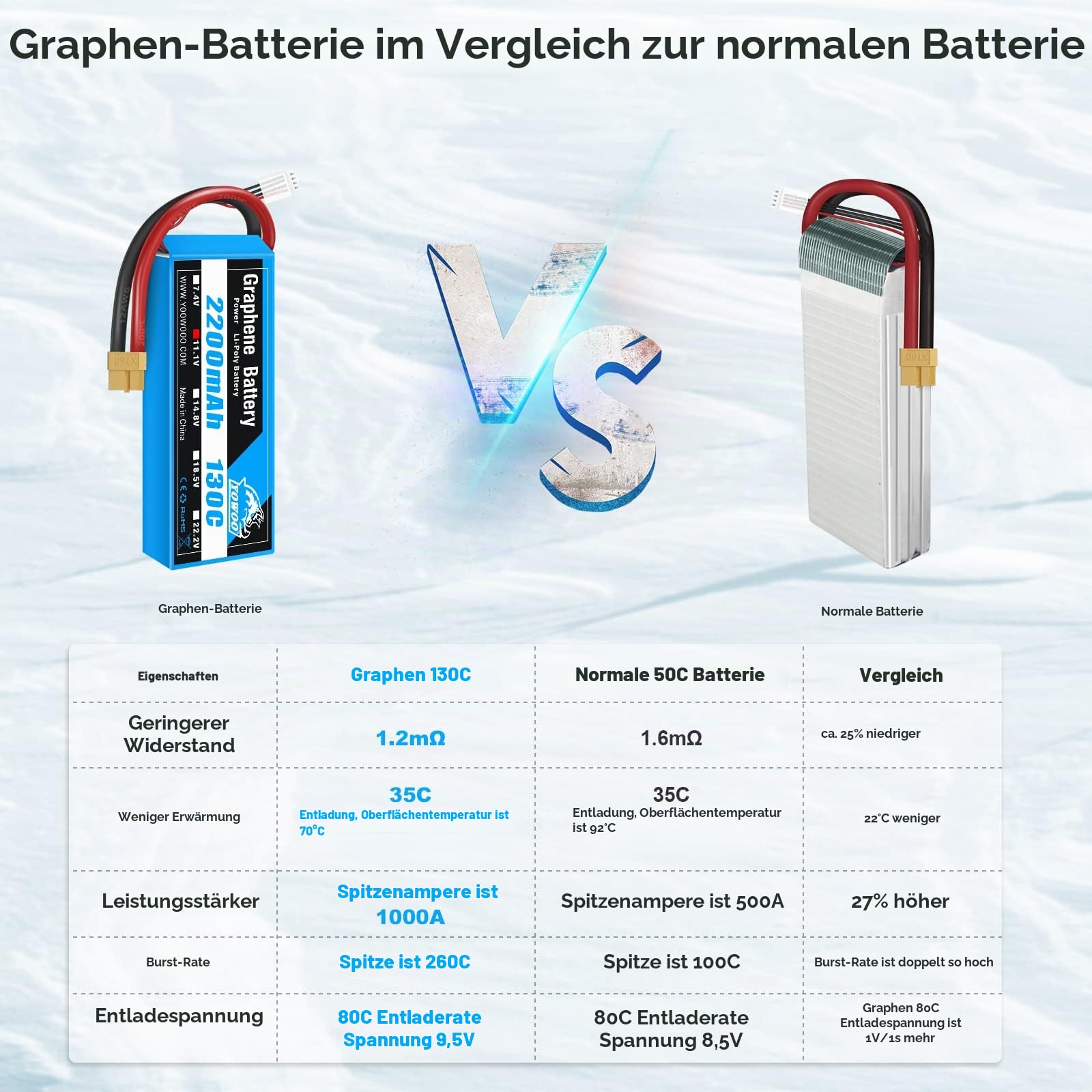 Yowoo 2Pcs 11.1v 3S 2200mAh 130C Lipo Akku mit XT60 Stecker RC Batterie für E-Flite Valiant Parkzone E4F Wildkatze Großflugzeuge E-Cub RC Auto Boot LKW Heli Flugzeug Quadcopter Hubschrauber