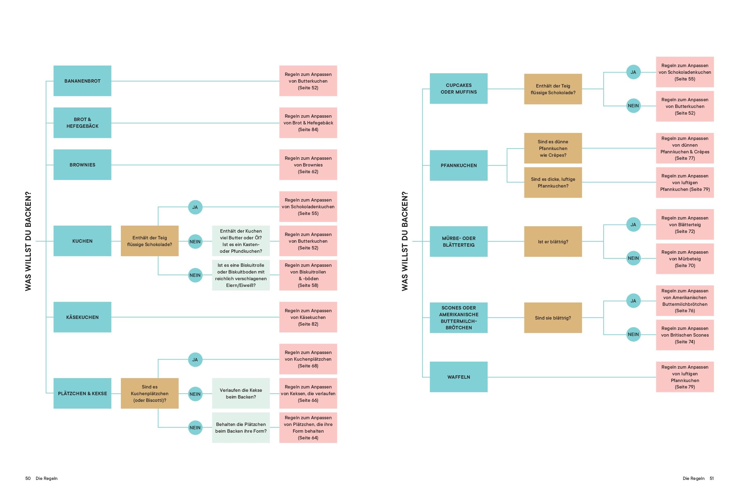 The Elements of Baking: Wie du jedes Rezept glutenfrei, ohne Milch, ohne Eier oder vegan zubereiten kannst