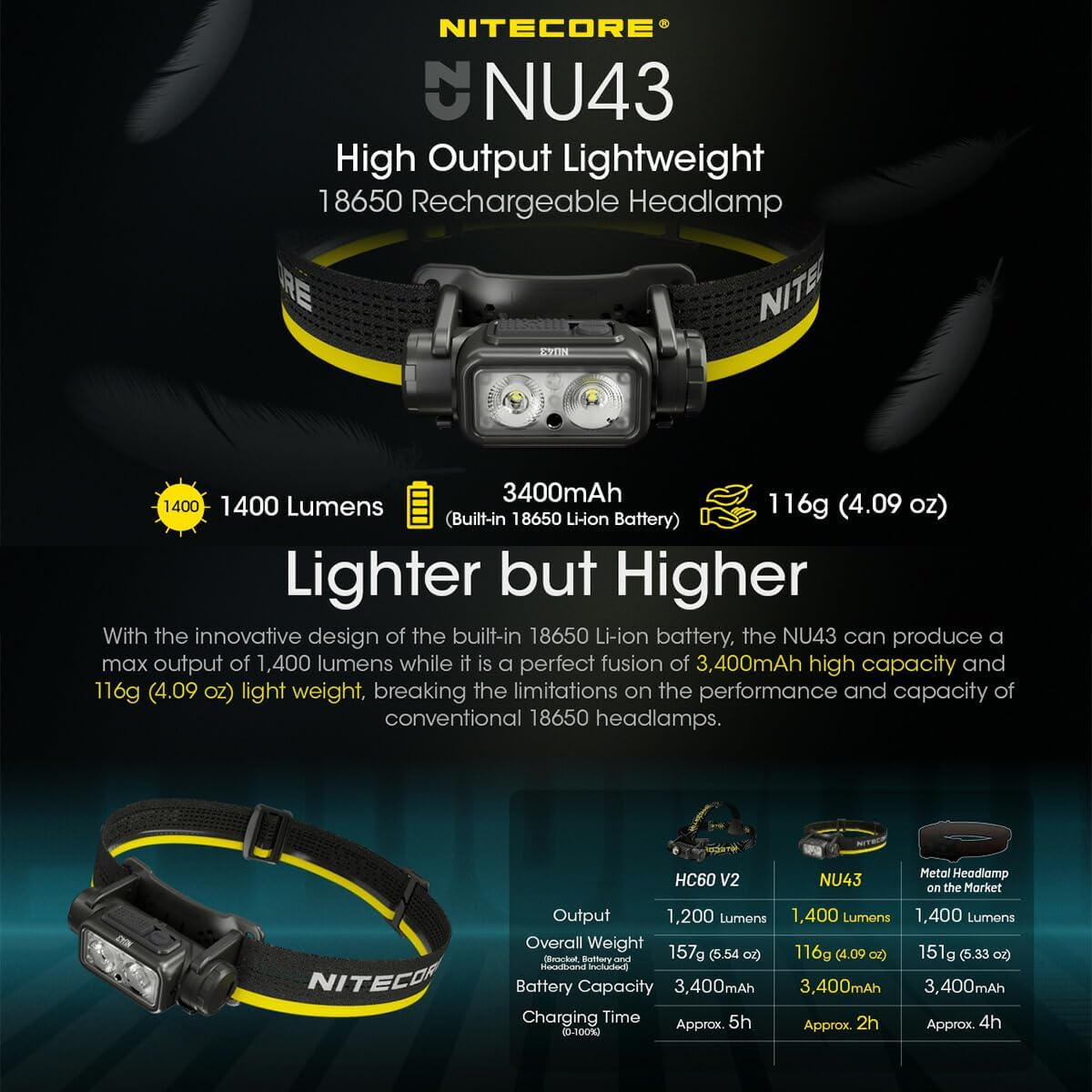Nitecore Headlamp NU43 Lightweight USB C Rechargeable LED Head Torch 1400 Lumens 130m Beam Range Red Light for Night Vision