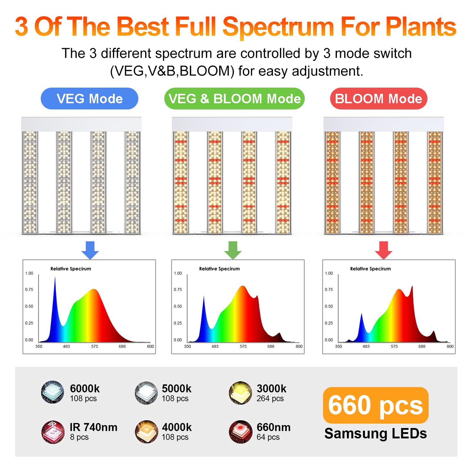 Lampada da coltivazione a LED SPF1200 PRO da 120 W, 90 x 90 cm, copertura 660 LED, spettro completo simile al sole con UV e IR, timer dimmer per la vegetazione e la fioritura, lampada da coltivazione