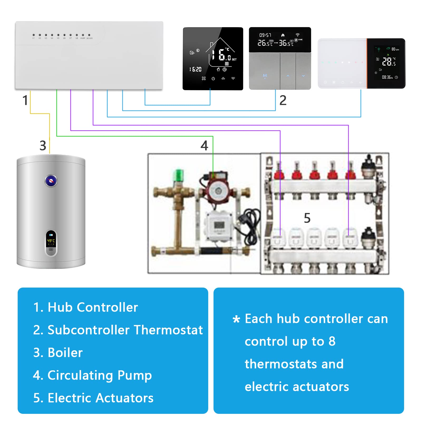 In Floor Heating Smart Multi-zone Central Heating System
