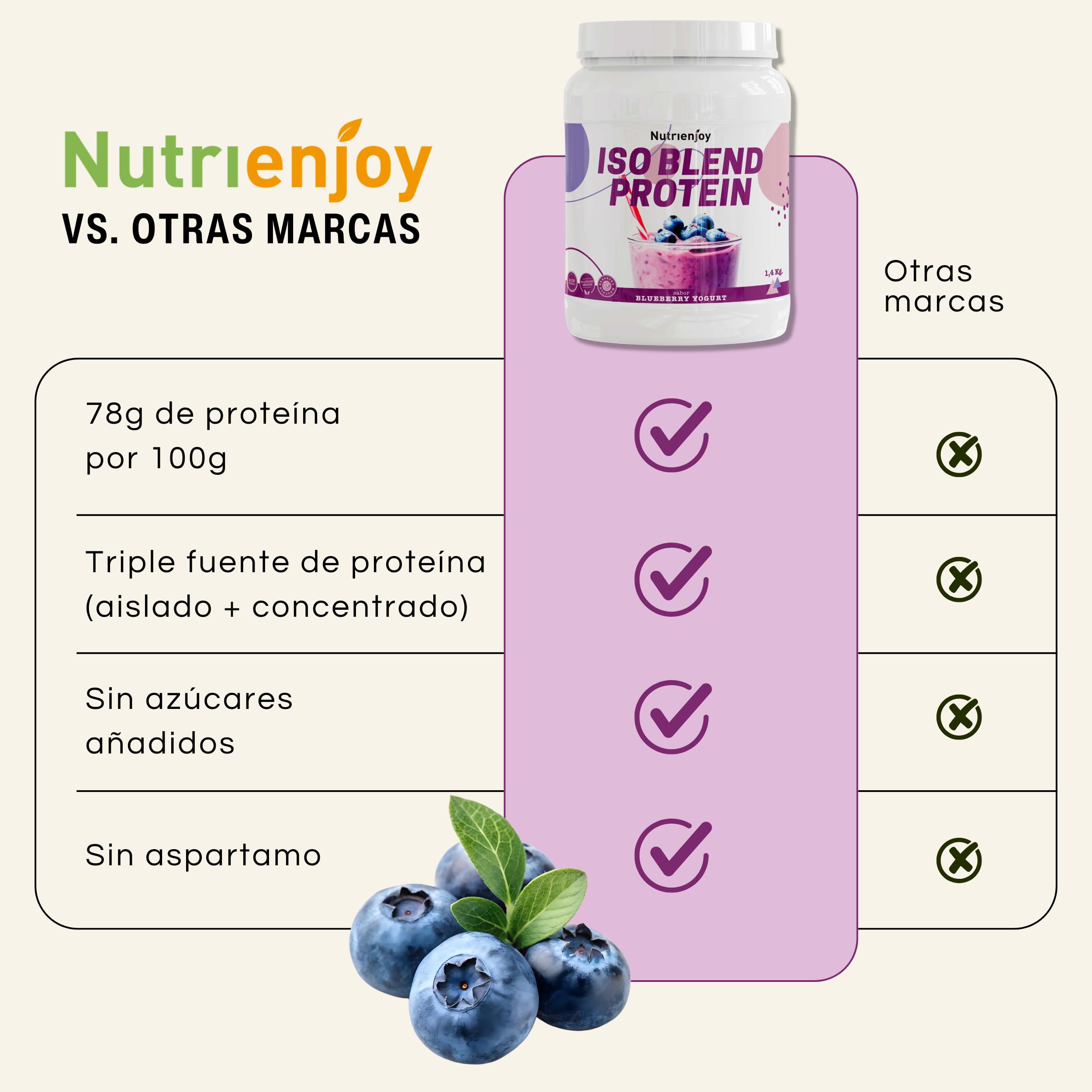 Proteína en Polvo ISO + Whey | 1,4kg | Para Ganar Masa Muscular | Recuperación Rápida y Sostenida | 27g de Proteína por Toma | Bajo en Azúcar y Apta Vegetarianos | Sabor Blueberry Yogurt - Nutrienjoy