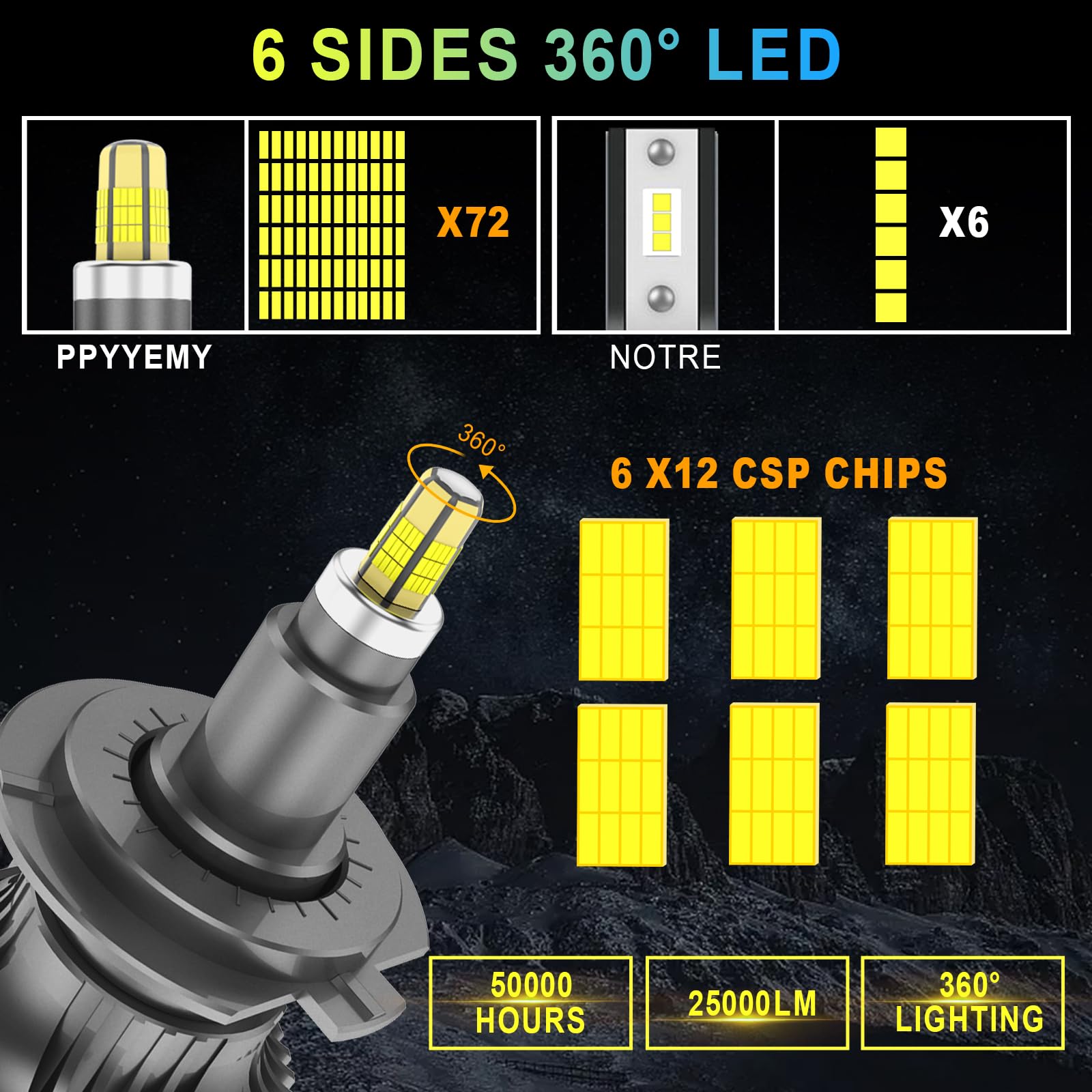 H7 LED Ampoule 360°25000LM 100W 6500K Blanc Super Brillant Remplacement Halogène Kit pour Voiture 12V-18V