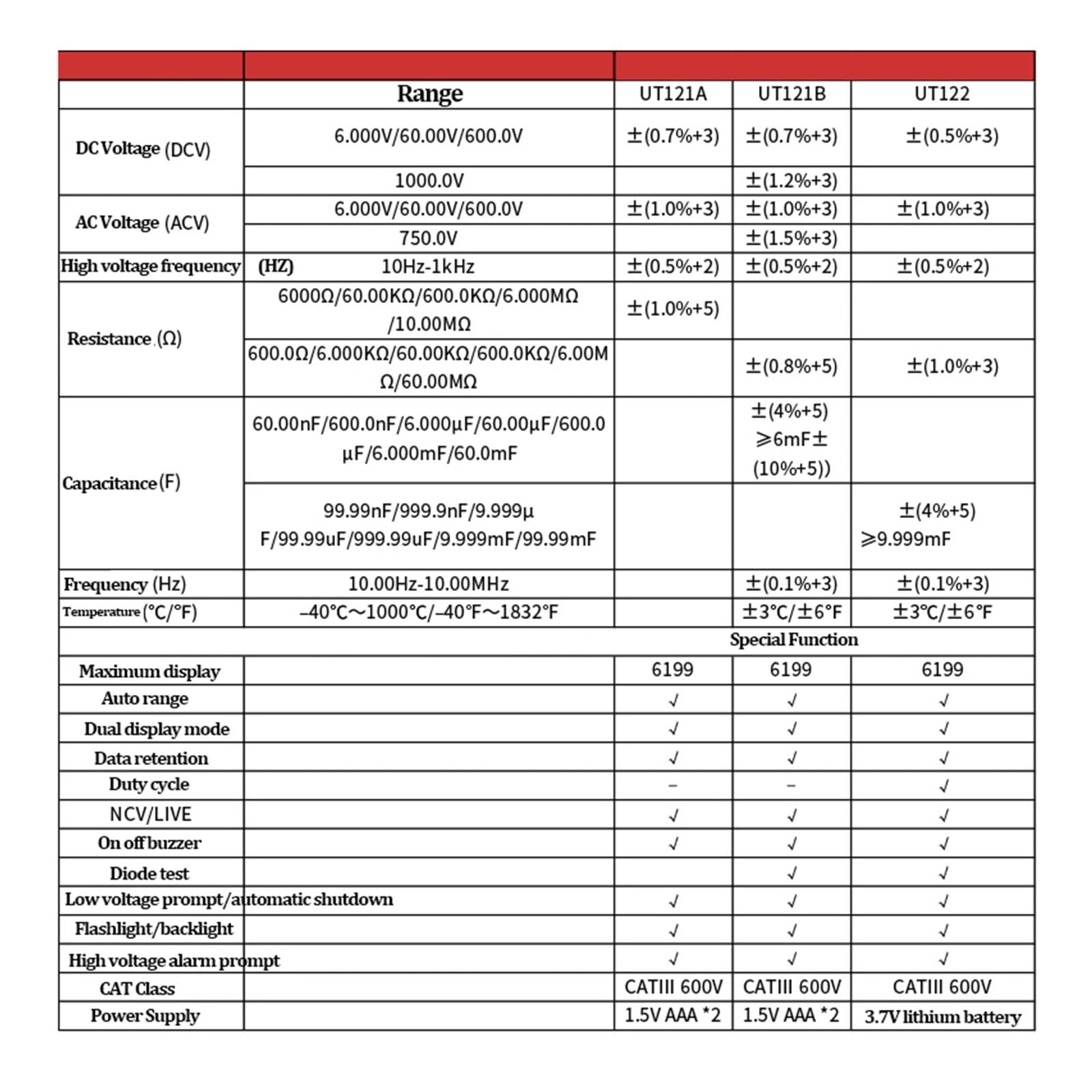 Inteligentny Profesjonalny Multimetr Cyfrowy Tryb Podwójnego Wyświetlania Tester NCV LIVE True Szybko Dokładnie Łatwy Odczyt(121B)