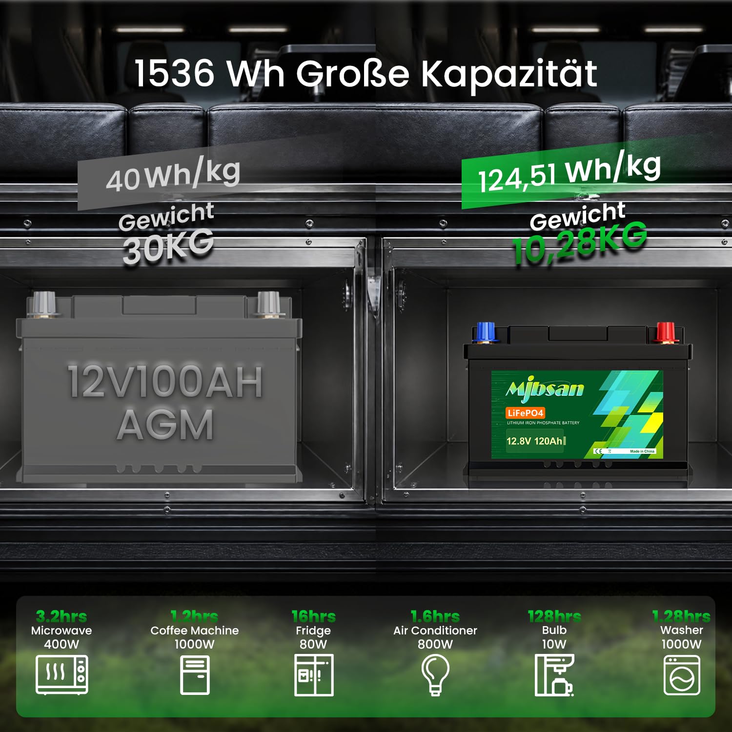 Mjbsan 12 V 100 Ah Deep Cycle LiFePO4 bateria Bluetooth, 100 A BMS, 4000-8000 cykli, maks. moc 1280 W, idealny zamiennik akumulatorów kwasowo-ołowiowych do przyczep kempingowych, na kemping, do