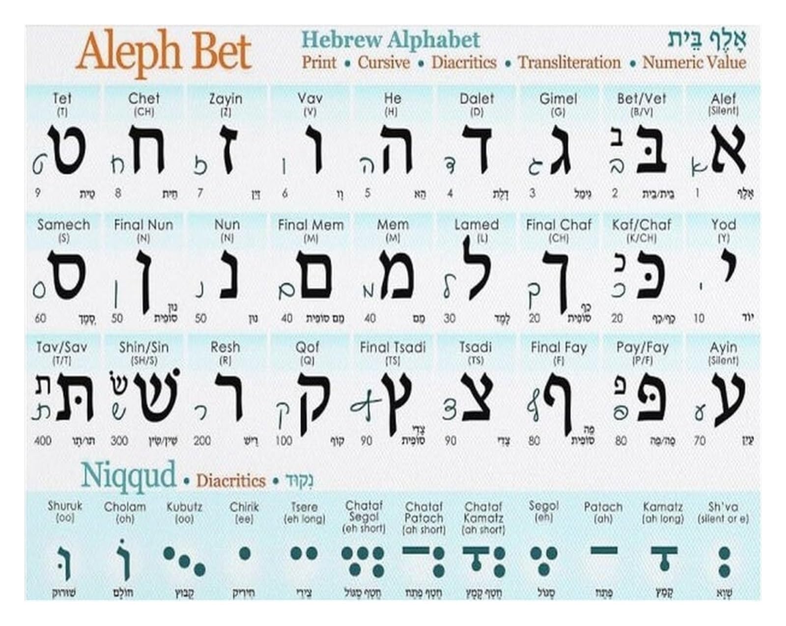 FOPURE Hebrew Letters Study Guide - Aleph Bet Chart with English Pronunciation - Educational Poster for Students, Teachers, and Theology Enthusiasts - Canvas Wall Decor(Unframed,12x18inch(30x45cm))