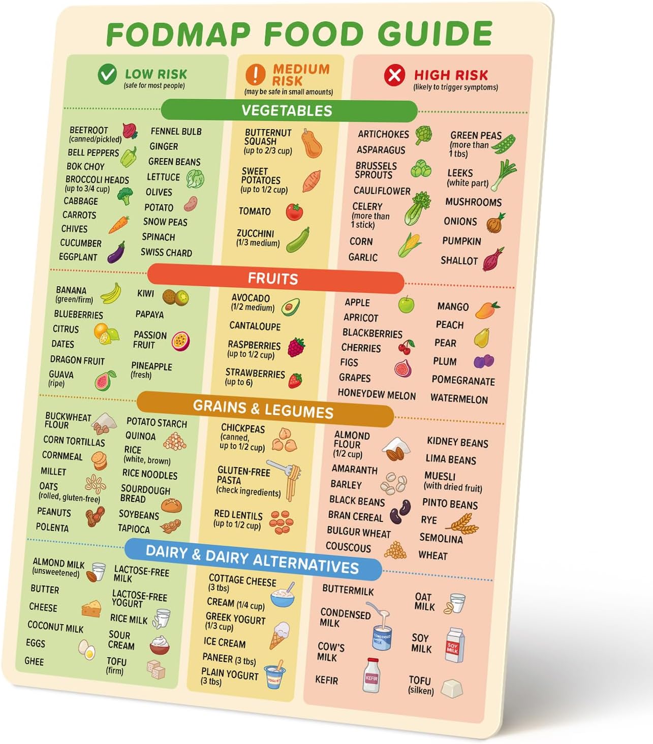 Low FODMAP Diet Chart Fridge Magnet - IBS & Gut Health Food Guide | Calm your gut daily - color-coded risk levels and portion sizes to ease bloating, based on Monash research