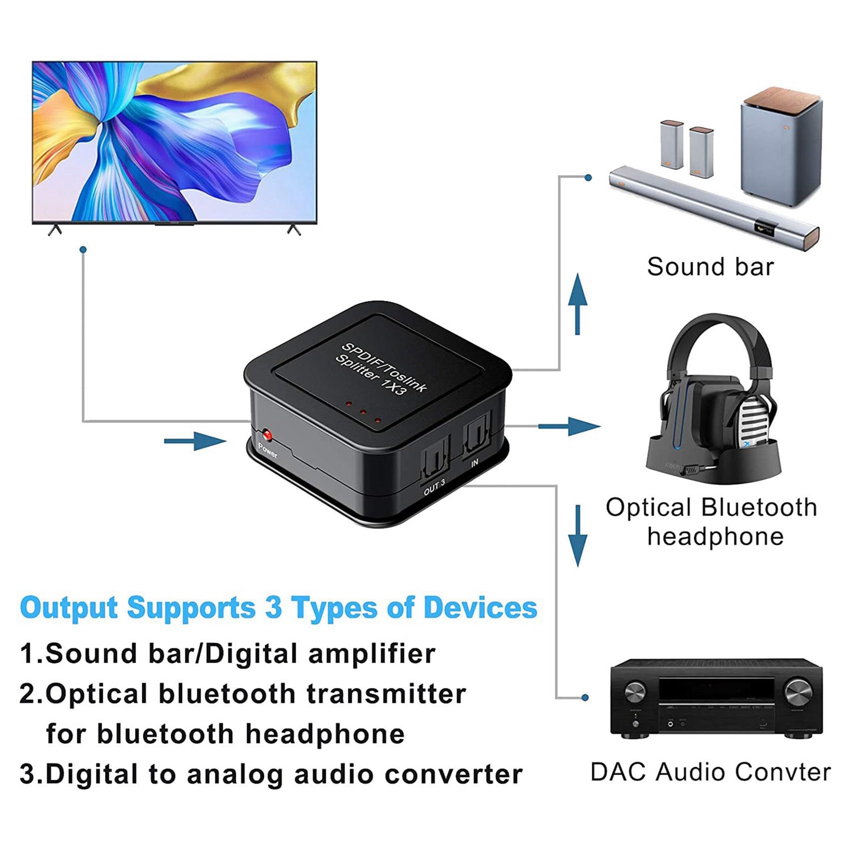 ISTOVO 10X Digital Optical Audio 1X3 Splitter, digitale SPDIF TOSLINK fibra ottica Audio Splitter, 1 in 3 Out
