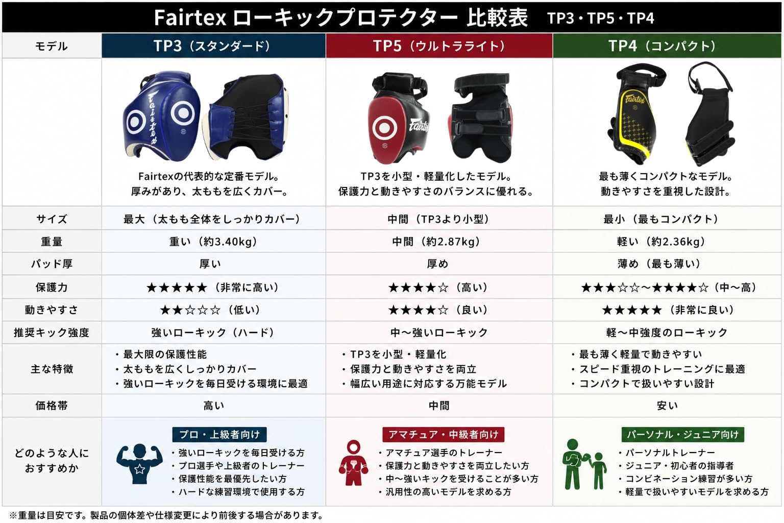 Amazon | Fairtex TP5 ウルトラライト太ももパッド - ムエタイ&キック