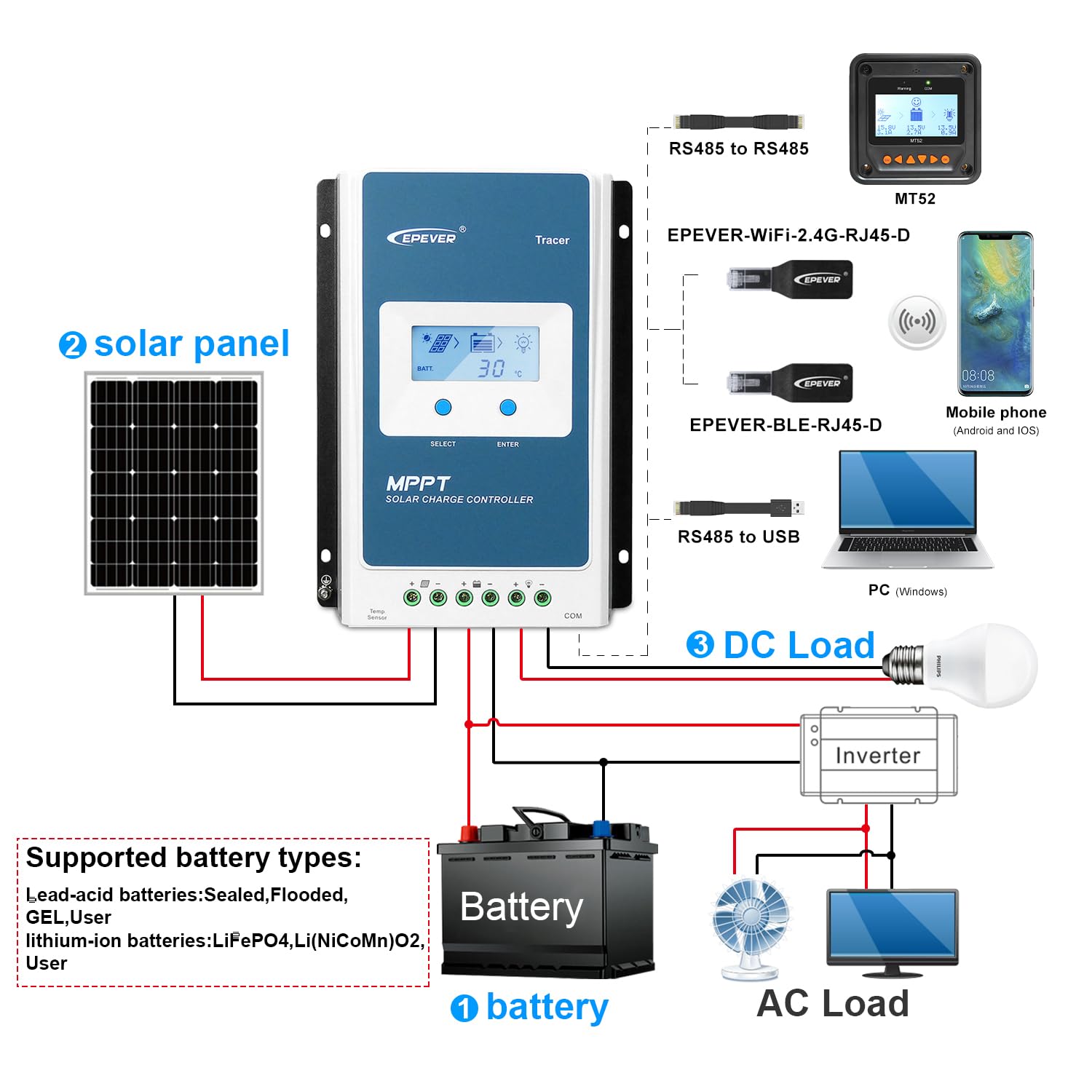 EPEVER MPPT Charge Controller 20A 12V/24V Auto Work Max. PV 100V Solar Panel Regulator Charge Controller Common Negative with LCD Display for Gel AGM Sealed Flooded Lithium Battery(Tracer2210AN)
