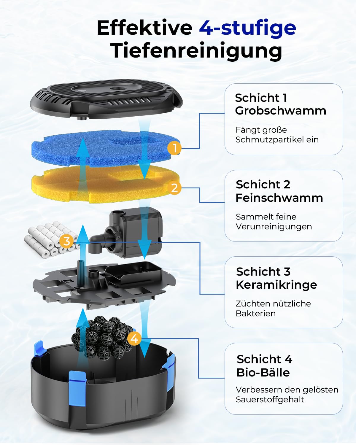 Hitauing All-in-One Tteichpumpe 3000 L/H 40W mit automatischer bunter LED, Teichpumpe für Außen mit 3 Sprühbildern, Springbrunnen-Set mit Wasserpumpe für Garten, Wasserspiele, Vogeltränken