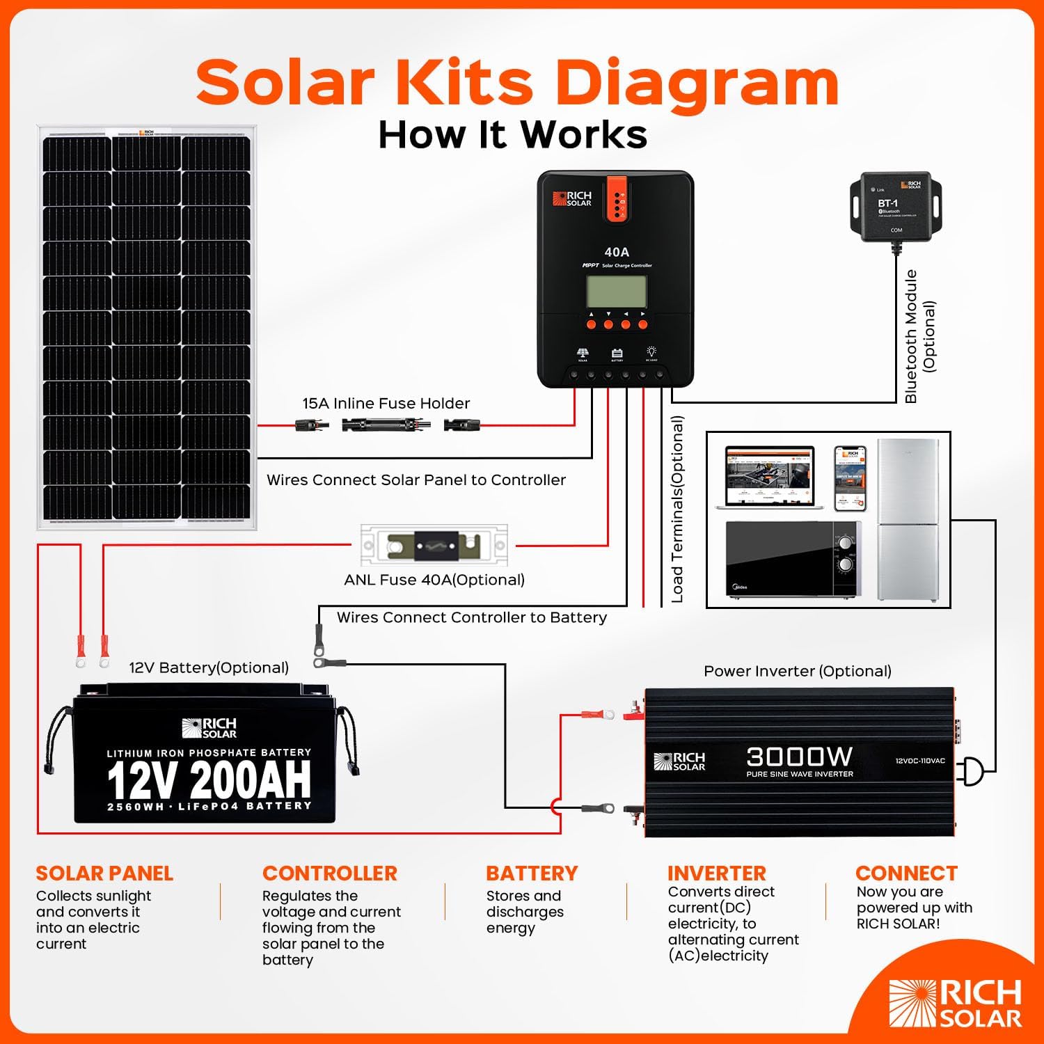 Diagram illustrating a typical solar kit setup, showing connections between a solar panel, charge controller, 12V battery, and an optional power inverter.