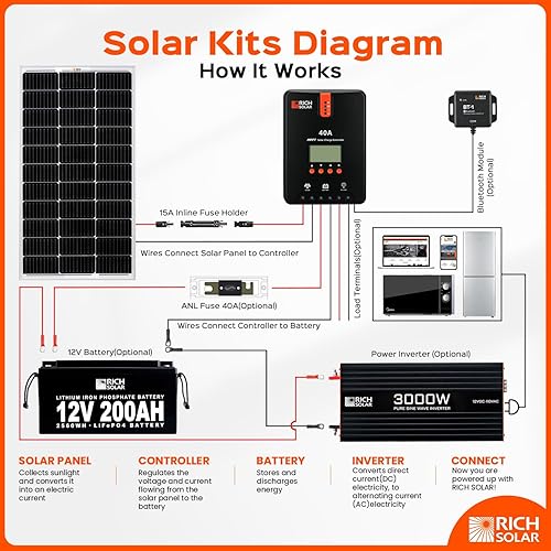 Miniatura 7 de RICH SOLAR Panel solar monocristalino de celda 9BB de 100 vatios, 12 voltios, batería de carga de módulo solar de alta eficiencia para caravana,