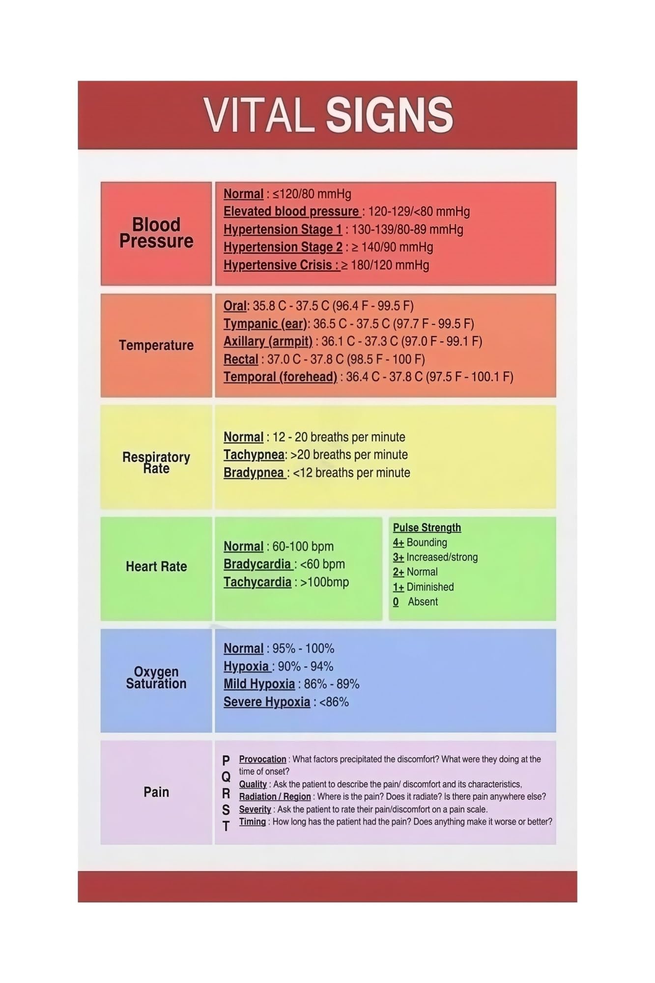 FOPURE Anatomy and Physiology Poster Vital Signs Chart for Students Classroom Learning Decor