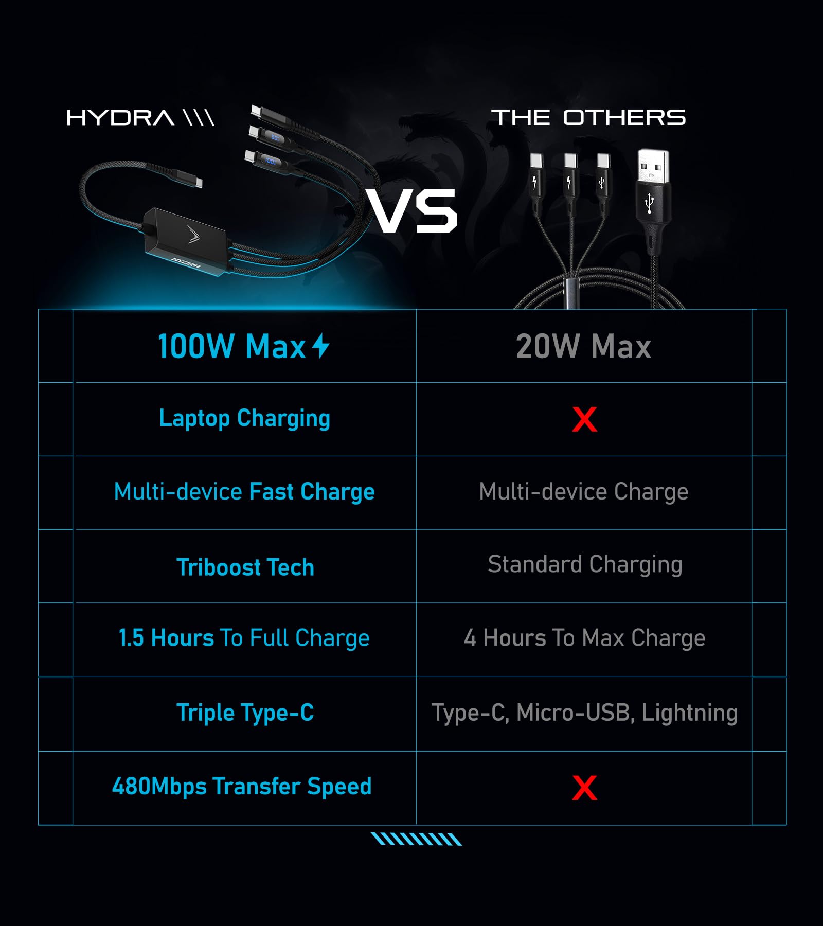 Futurizta Tech® Hydra 3‑in‑1 Triple USB‑C 100 W PD Cable múltiple de Carga rápida con Smart Triboost® - Carga portátil, teléfono y Tableta simultáneamente