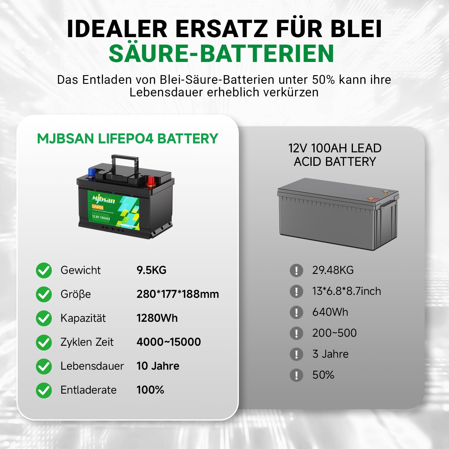 Mjbsan Akumulator Deep Cycle LiFePO4 12 V 100 Ah, 100 A BMS, 4000-8000 cykli, maks. moc 1280 W, idealny zamiennik akumulatorów kwasowo-ołowiowych do przyczep kempingowych, na kemping, do systemów