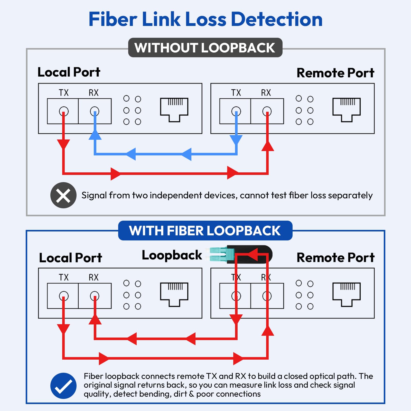 10 pz LC/OM3 fibra loopback adattatore, multimodale 50/125μm, spina di prova duplex per test di rete, verifica link e diagnostica ricetrasmettitore