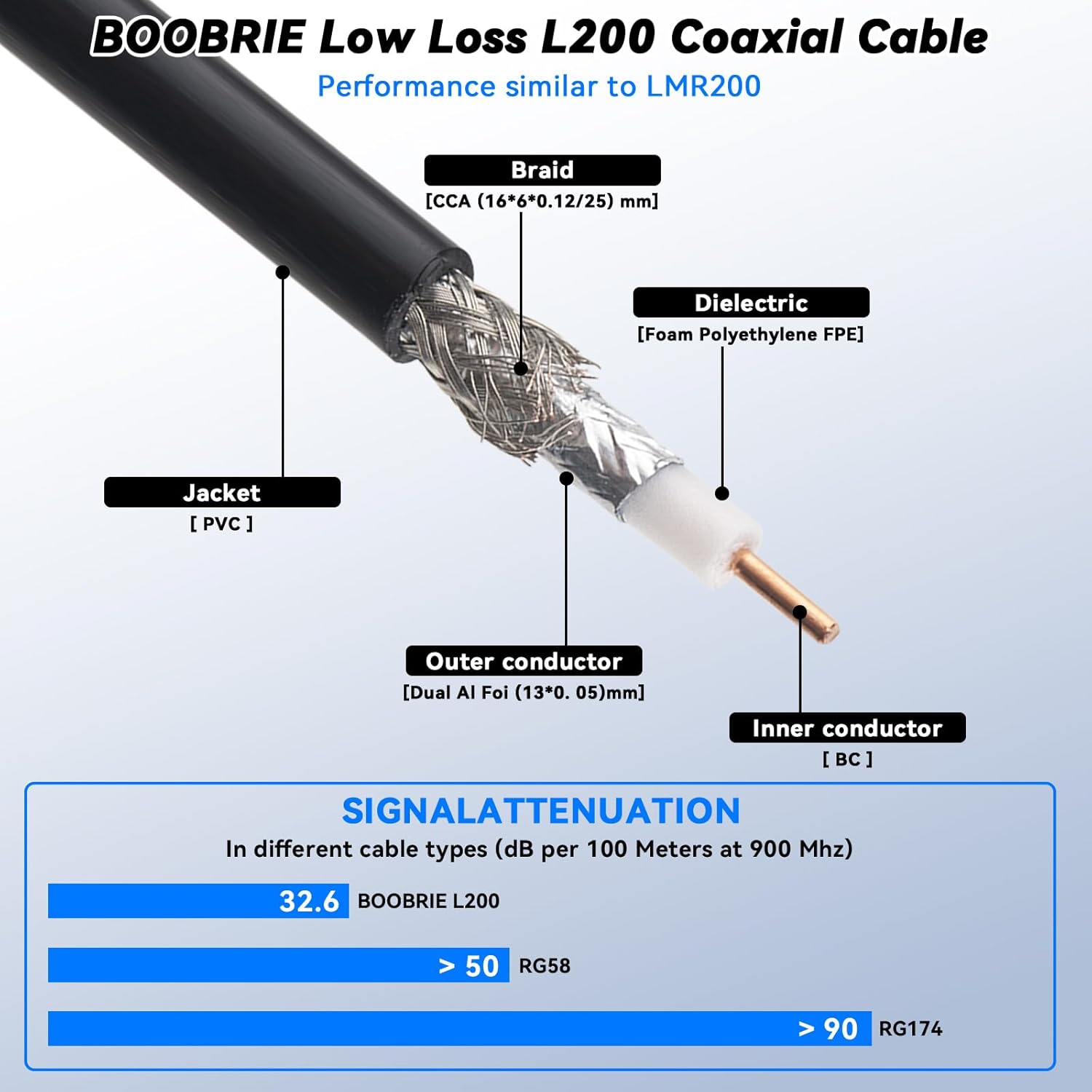 BOOBEIR SMA Male to SMA Female Cable 98FT LMR200 Equivalent, 50 Ohm Low-Loss Coaxial Extension Cable for 5G/6G LTE, WiFi 6E, GPS, Ham Radio, ADS-B, RF Antenna Router Modem (Not for TV)