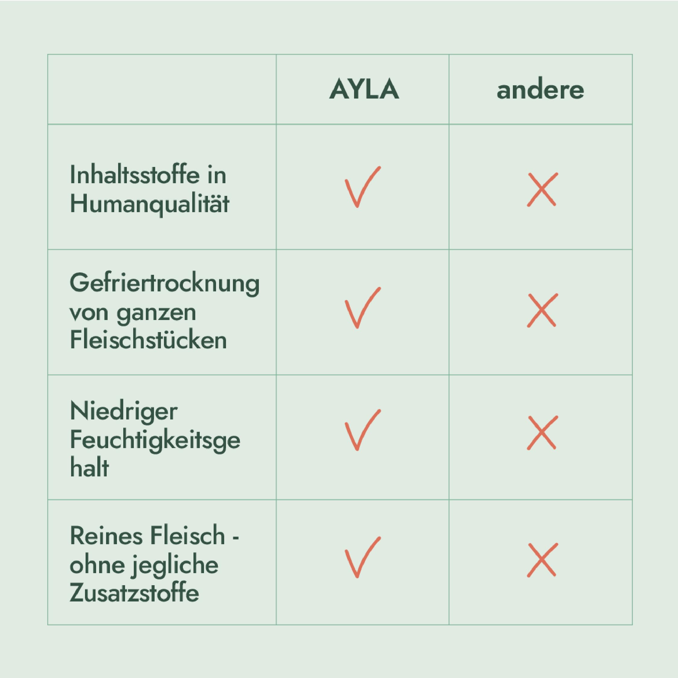 Premium Gefriergetrocknetes | 5er Bundle Hühner-Mix | 2X Hühnerbrust, 2X Hühnerherzen, 1x Hühnerschenkel | Proteinreich für Fell & Muskulatur | Für Kitten & Erwachsene Katzen | AYLA