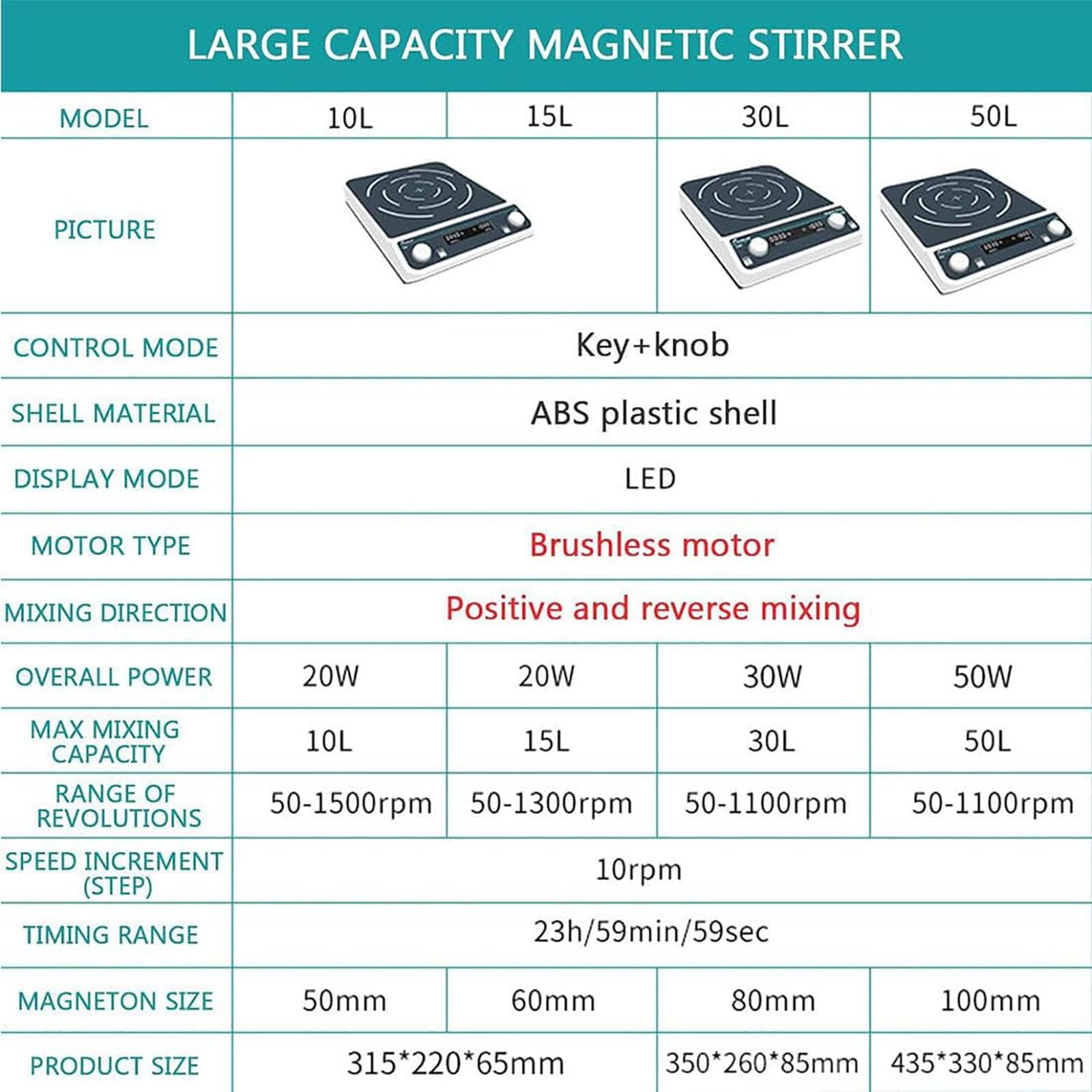Agitador magnético digital LED, placa de agitación magnética de capacidad de 5 a 50 L, velocidad de 50 a 1500 rpm, direcciones hacia adelante y hacia atrás, temporizador para uso en investigación