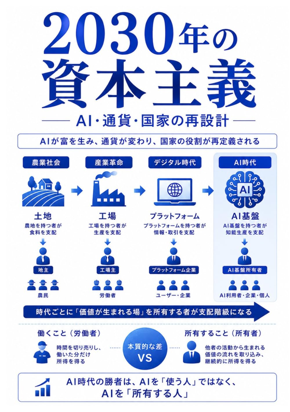 2030年の資本主義: AI・通貨・国家の再設計
