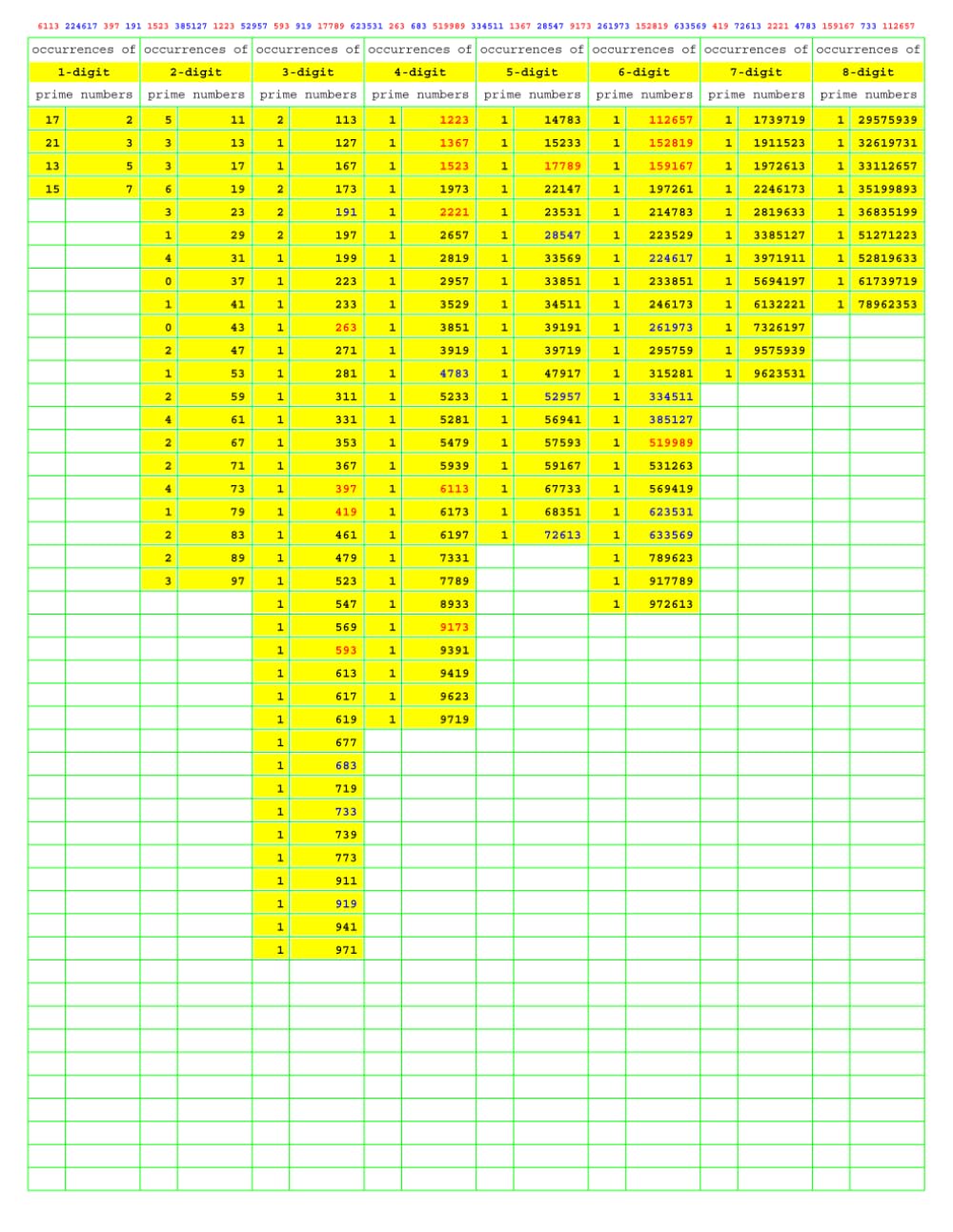 Prime Number Search: PNS040 (Numbers Primer than Prime)