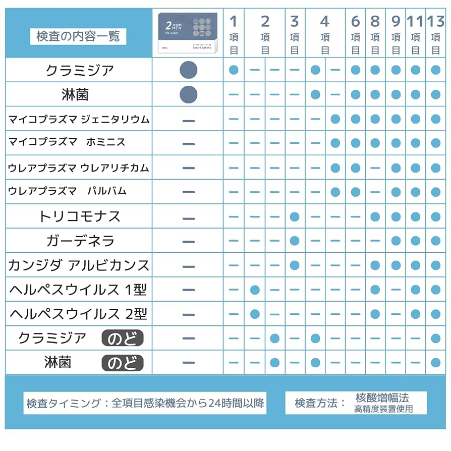 理化学研究所発ベンチャー 性病検査キット 男性 11項目 匿名キット Amazon | 【SmartSafety】2項目 性病検査キット 男性 サンアン