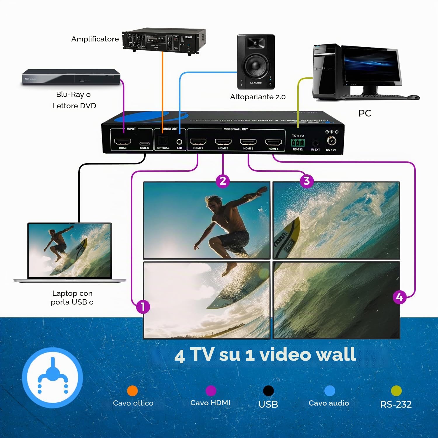 OREI 4K 2x2 HDMI o USB-C Video Wall Controller Processor Display Upto 4K 60hz 2x1, 1x2, 1x3, 1x4 supports 180 gradi Rotate RS-232 Audio Extraction (UHD-14VW)