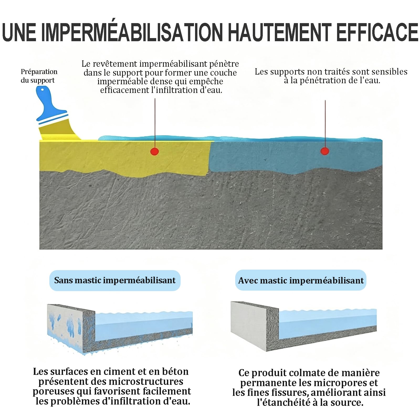 Liquide Étanchéité Transparent, Waterproof Coating, Produits d'étanchéité