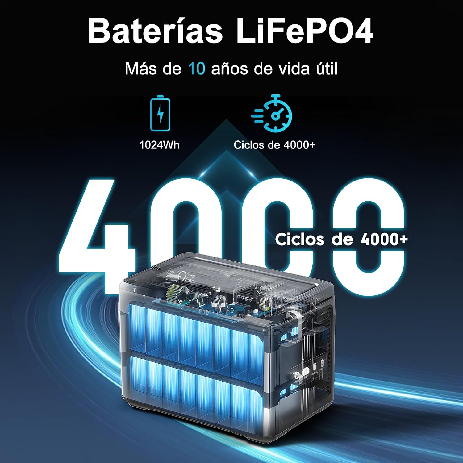 Diagram illustrating the long lifespan of LiFePO4 batteries with 4000+ cycles and 10+ years of use.