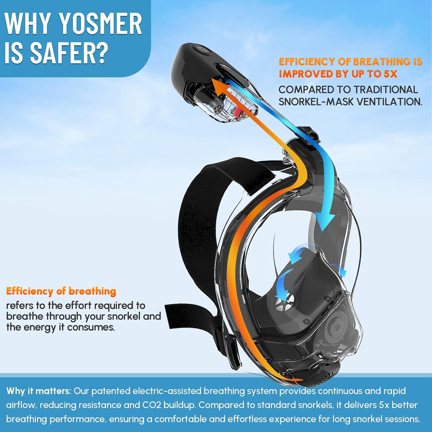 Yosmer Electric Full Face Snorkel Mask for Adults, Fan-Assisted Snorkeling Mask with Dry Top System, 180° Panoramic View, Anti-Fog Design, Foldable Travel Snorkel Gear