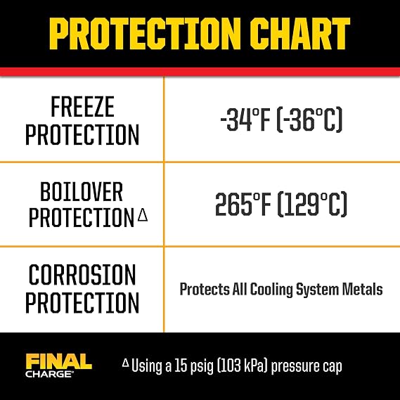 PEAK Final Charge Global Extended Life 50/50 Prediluted Antifreeze/Coolant for All Heavy Duty Engine Cooling Systems, 1 Gal.