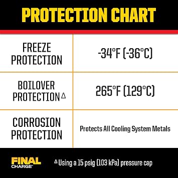 PEAK Final Charge Global Extended Life 50/50 Prediluted Antifreeze/Coolant for All Heavy Duty Engine Cooling Systems, 1 Gal.