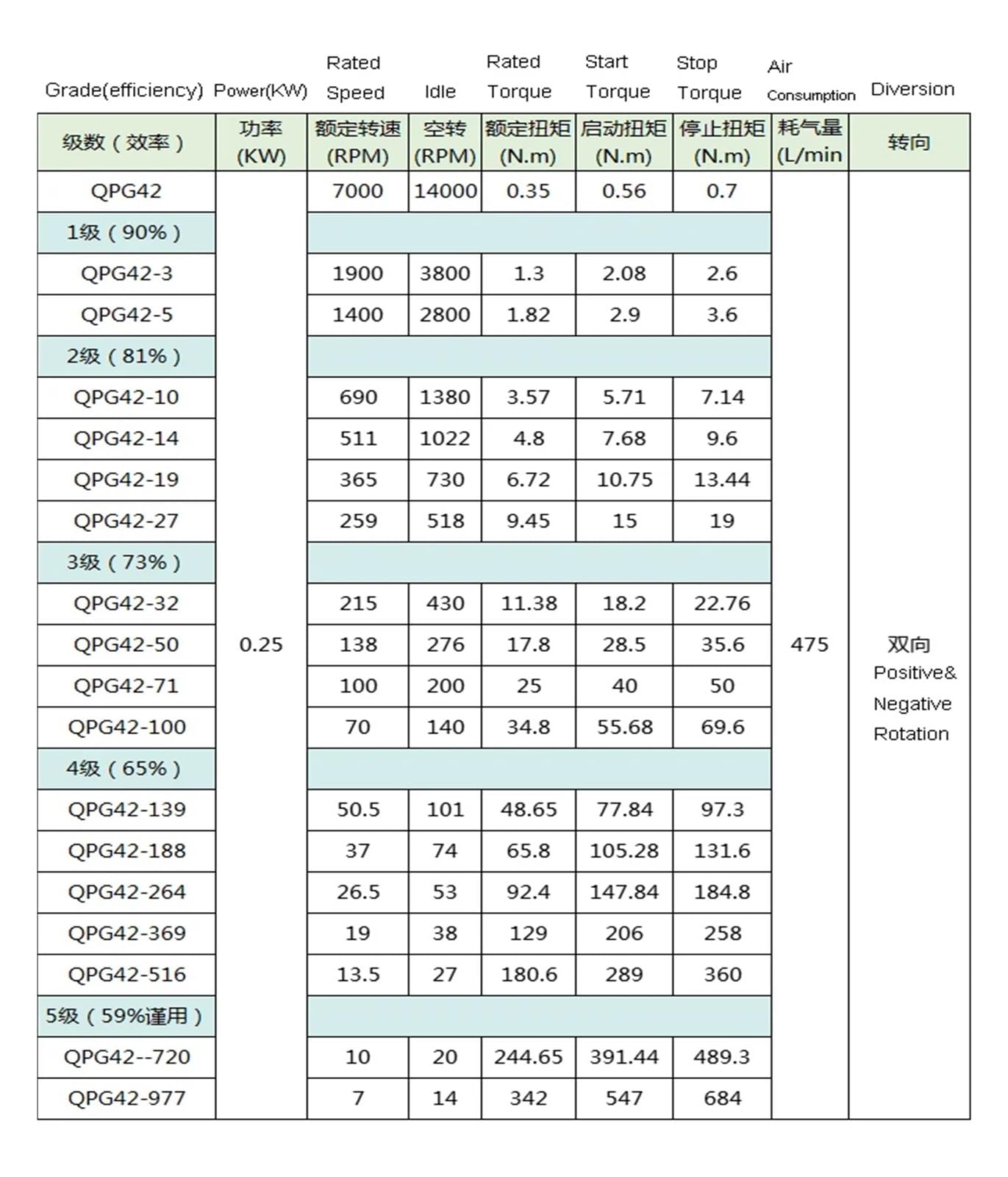 QPG42 Micro Pneumatic Air Motor - 0.25KW, 7000 RPM, 0.35N.m Torque For Stepless Speed Control (Positive/Negative Rotation)