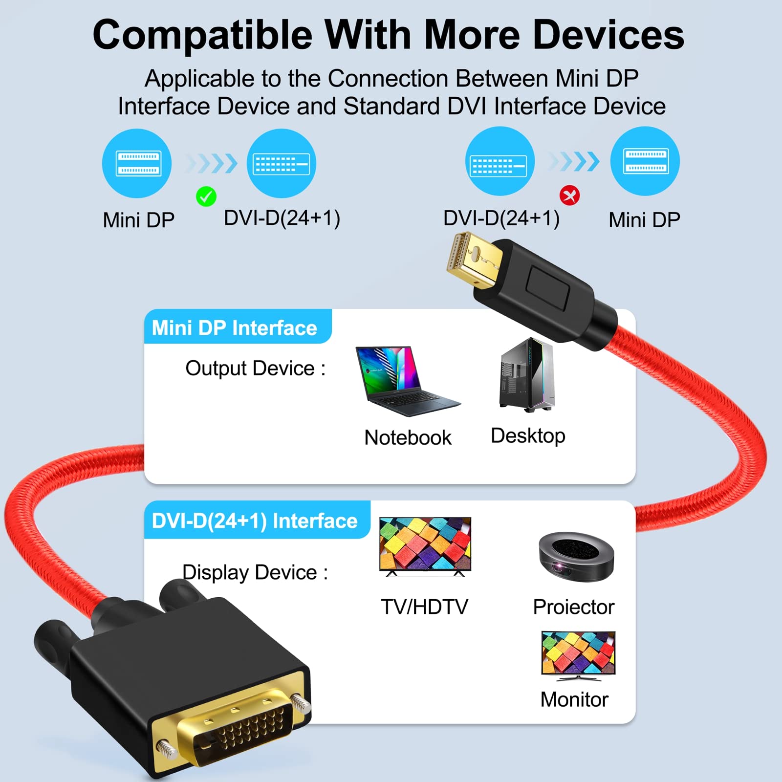 Amazon.co.jp: ANNNWZZD Mini DisplayPort変換DVIケーブルThunderbolt 