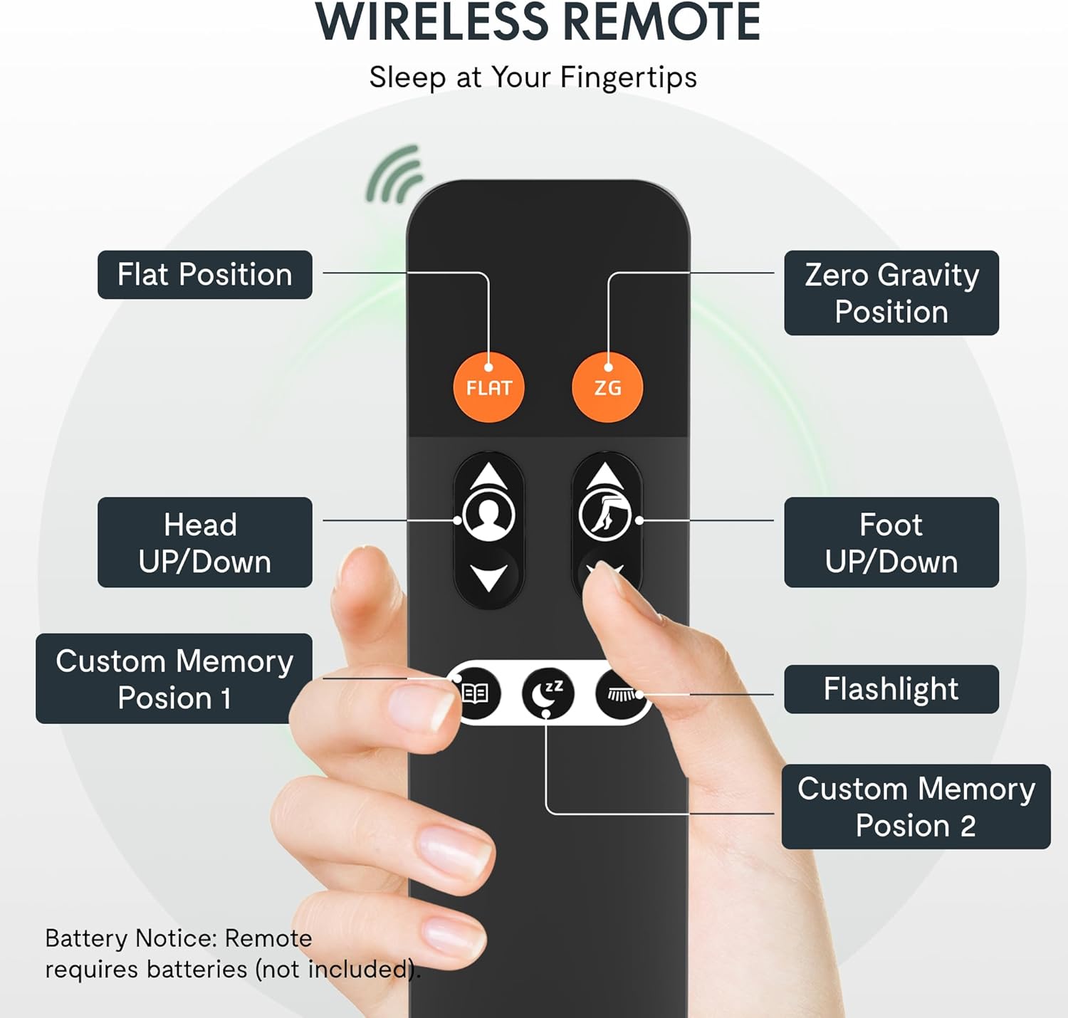Diagram of the wireless remote control for the adjustable bed frame, showing buttons for Flat Position, Zero Gravity Position, Head Up/Down, Foot Up/Down, Custom Memory Position 1, Custom Memory Position 2, and Flashlight.