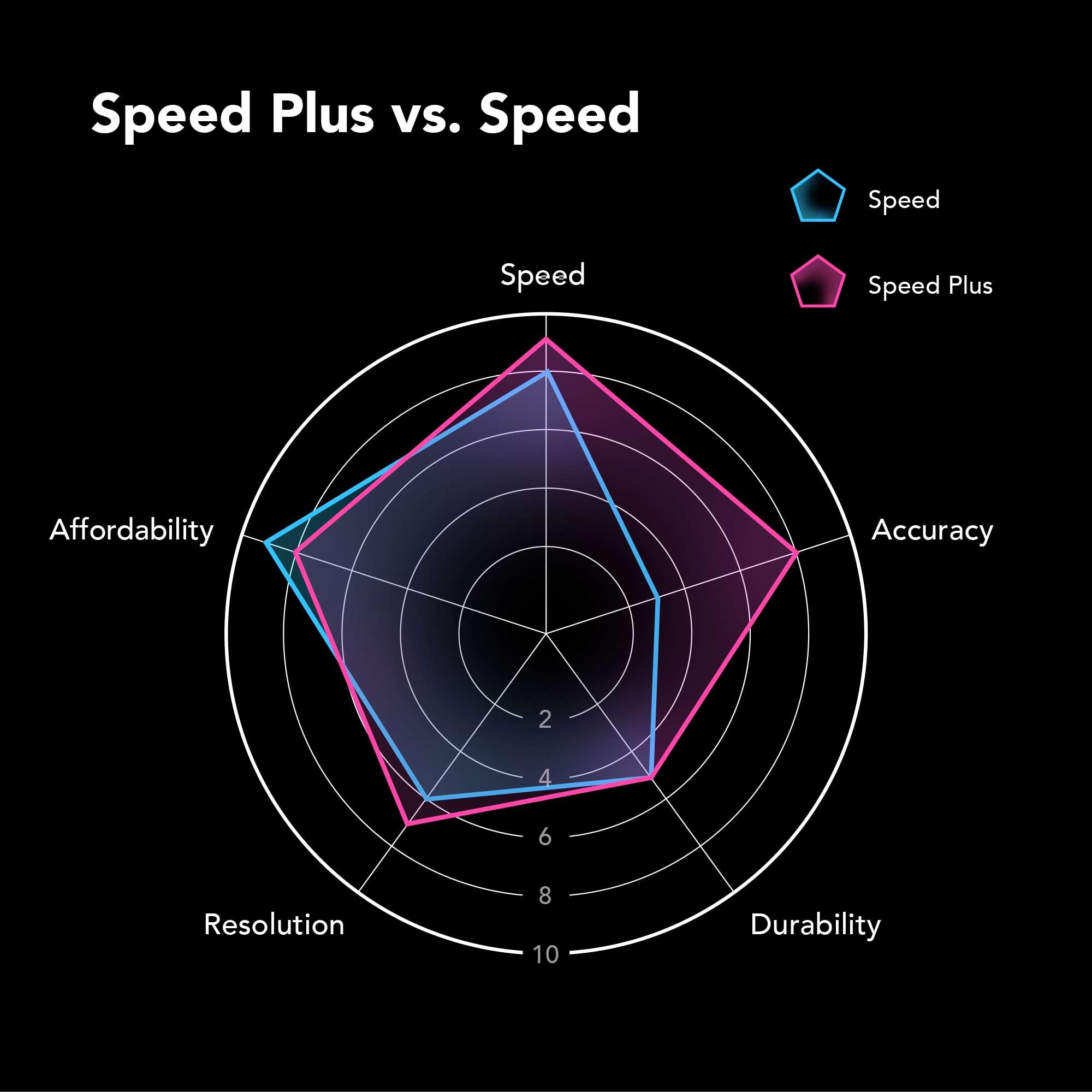 Phrozen Speed Plus Resin | Resina de Impresión 3D Ultra-Rapide | Alta Precisión, Hasta 8 Veces Más Rápida | Resina UV 405 nm para Impresoras LCD/DLP/SLA - Negro (1kg)