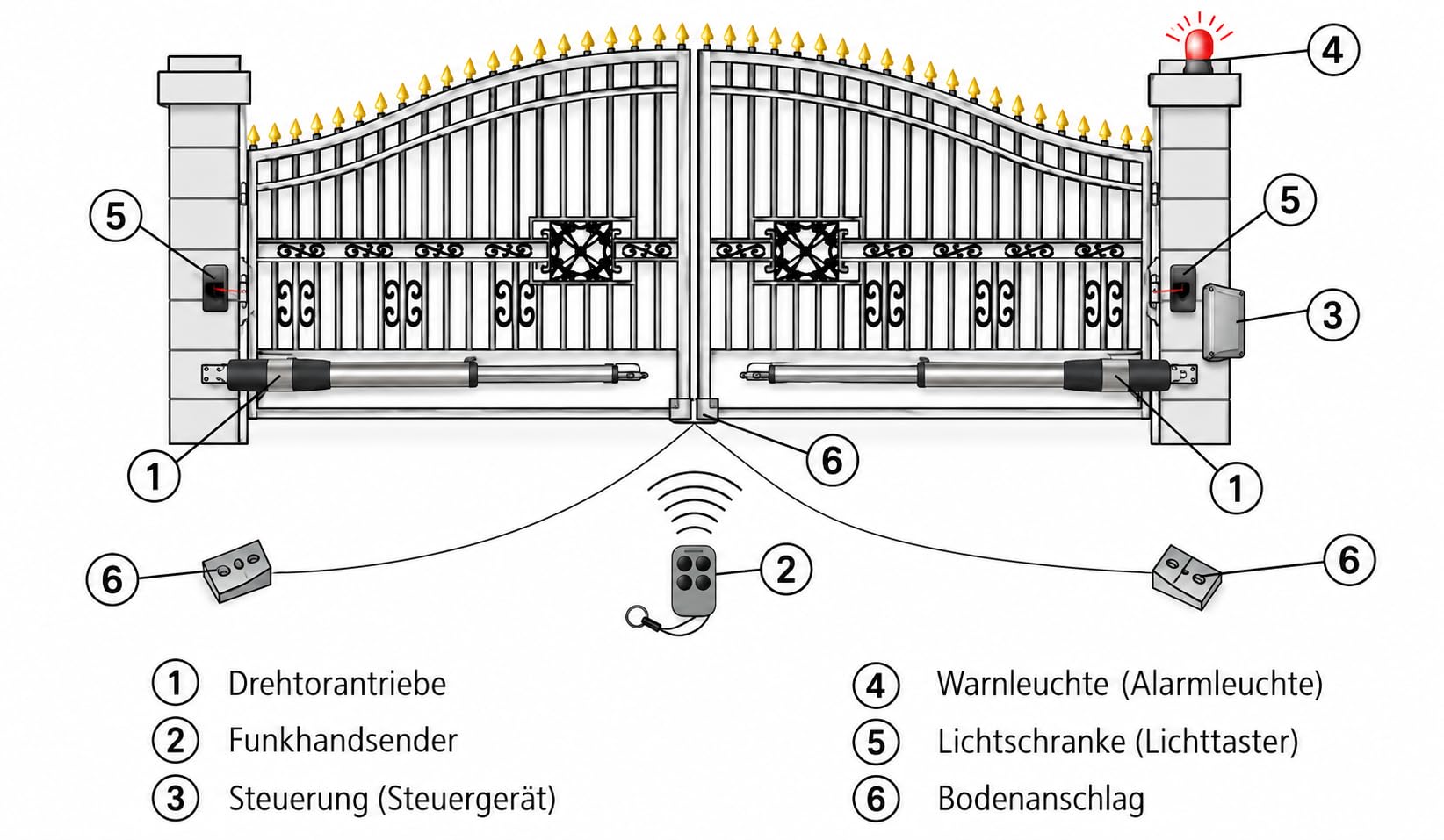 Automat Torantrieb Flügeltoröffner für Doppelflügeltore mit Pforte Funktion