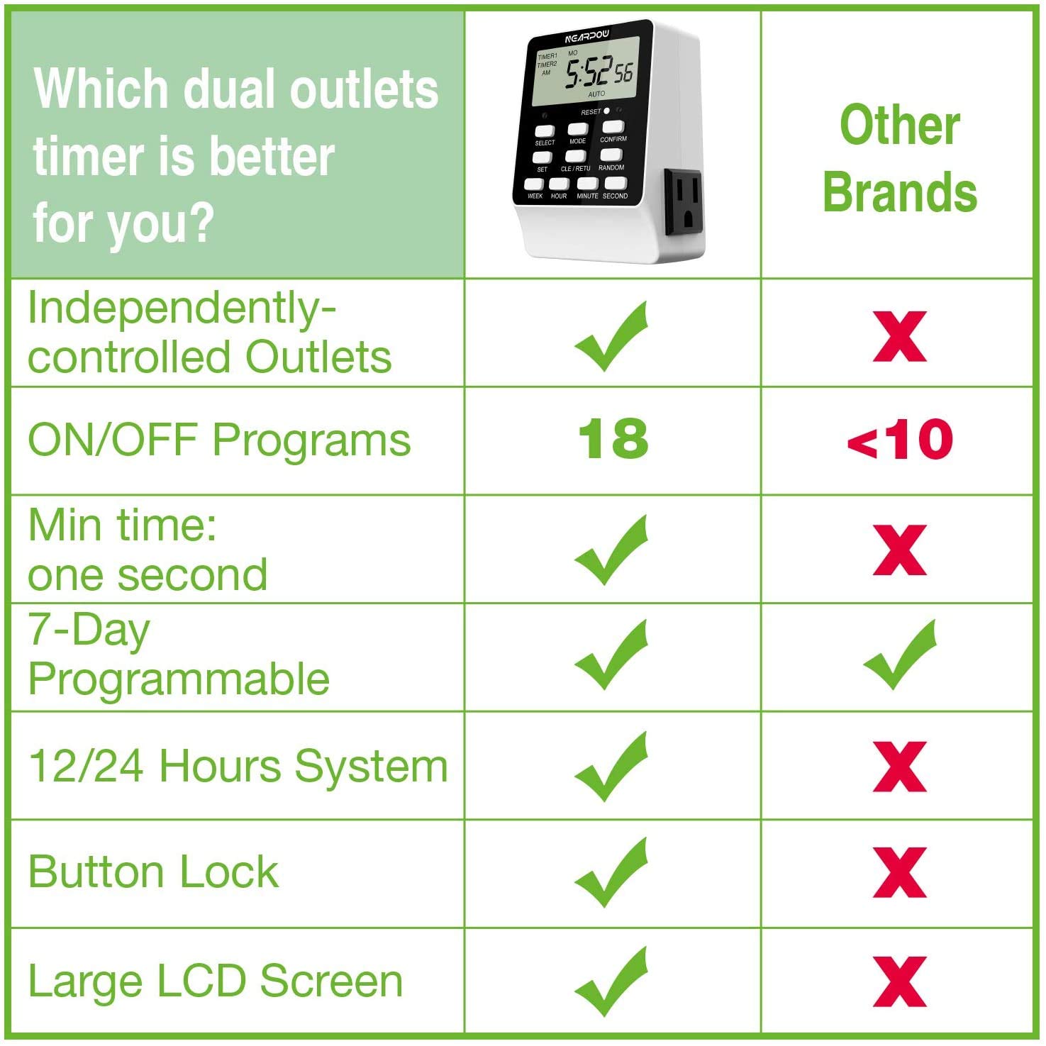 Buy 1 get 1 [2 Pack] Outlet Timer, NEARPOW Dual Digital Light Timer with 2 Independently-Controlled Outlets, 18 ON/Off Programs, 24-Hour and 7-Day Programmable,Indoor Electrical Timer Switch, 3 Prong, 15A/1800W
