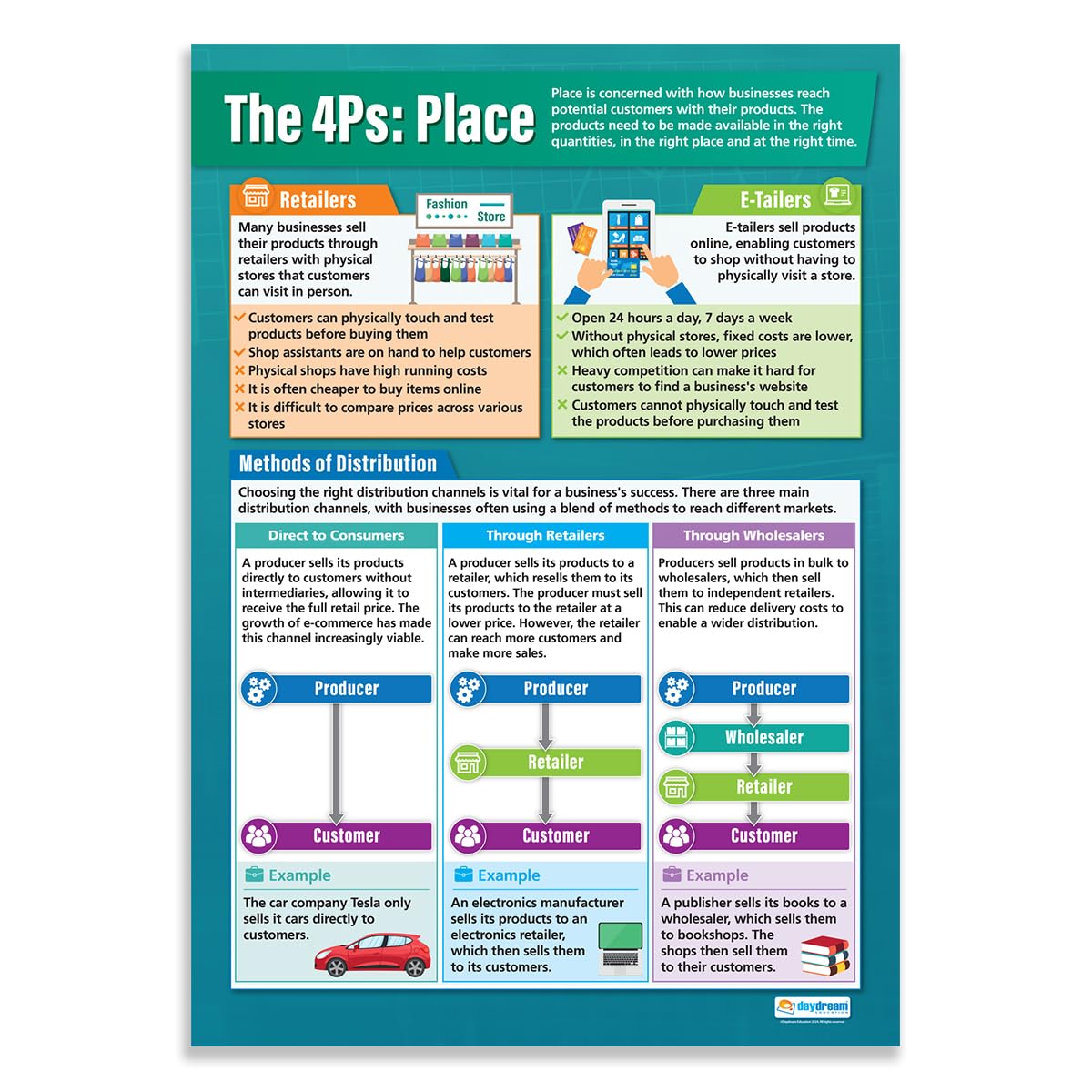 The 4 Ps: Place Business Poster – Laminated – 33” x 23.5” – Educational School and Classroom Posters