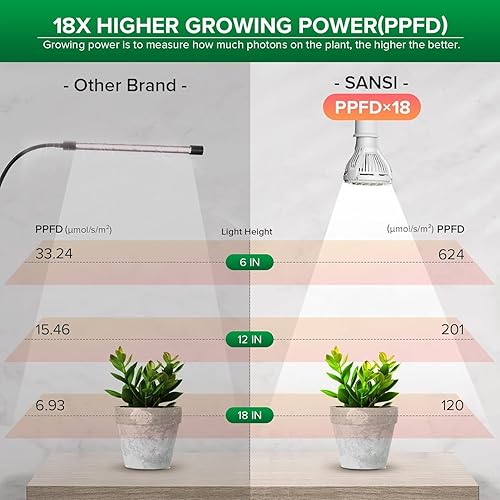 Miniatura 3 de SANSI Luces LED de cultivo para plantas de interior, luz de crecimiento de cuello de cisne con clip de espectro completo de 150 W con tecnología de