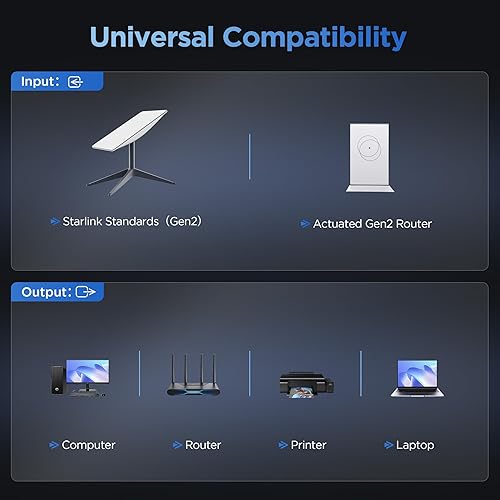 LUCMO Multi Ports Starlink Ethernet Adapter for Starlink Gen 2 Wired External Network, 2 Ports Starlink Ethernet Adapter 1 to 2 [2 Devices Networked Simultaneously] - Up to 1 Gbps