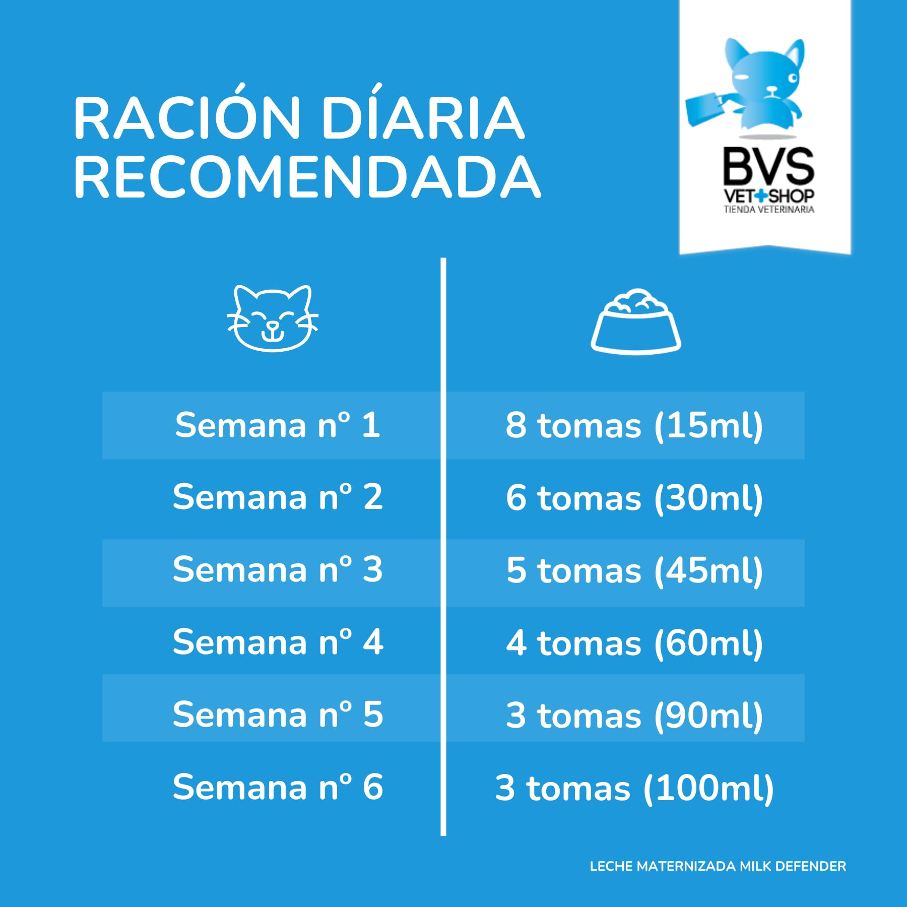 BVS Vet Shop | Leche Maternizada para Gatos Milk Defender | Alimento Completo de Lactancia para el Cuidado Integral de Gatos Cachorros | 1 unid. x 140 gr