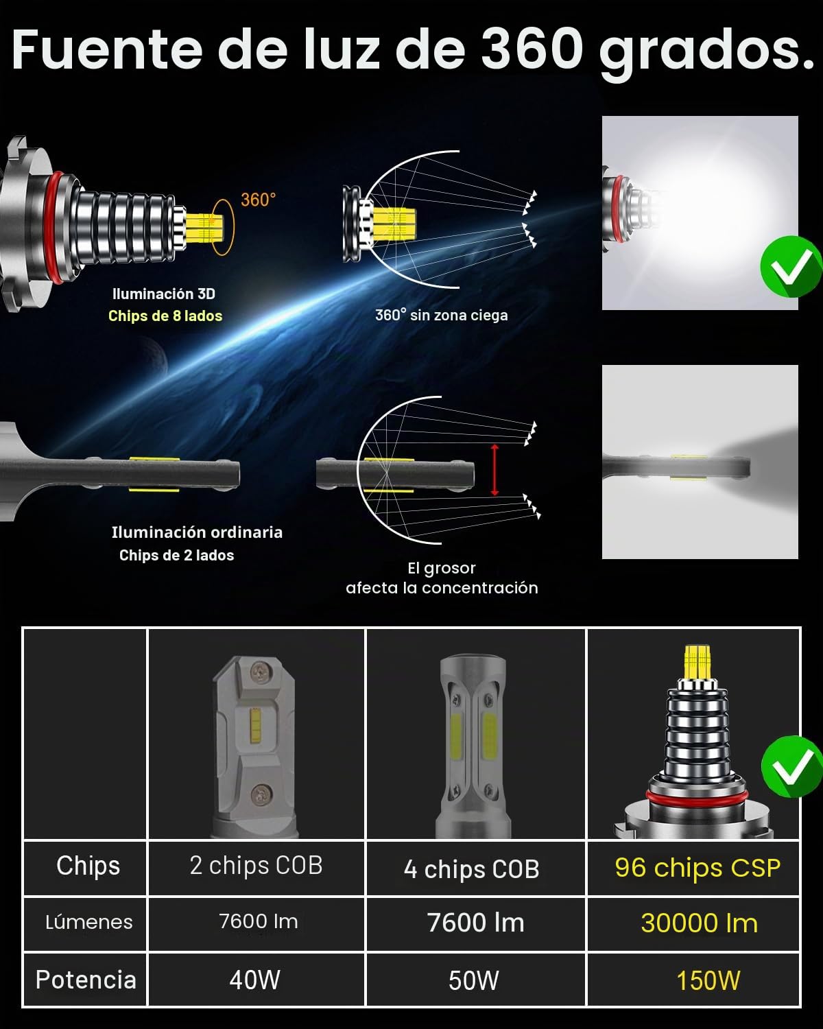Bombillas HB3/9005 LED,360° 96 CSP Chips 8 Caras 800% Más Brillante Bombilla 30000LM 150W 6500K Blanco LED HB3 Coche y Moto Para Canbus Sin Errores,Lmpermeable IP68 Plug And Play,Juego De 2