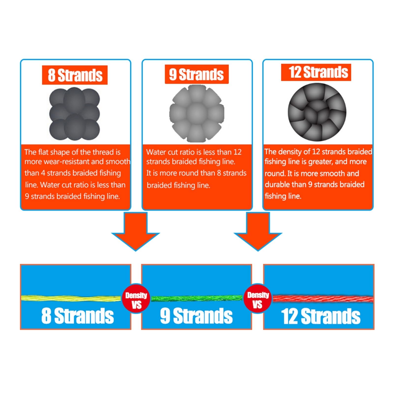 Hilo Trenzado multifilamento de 12 hebras y 1000 m, 25 a 230 LB, Multicolor, PE, superresistente, for Pesca en Agua Salada