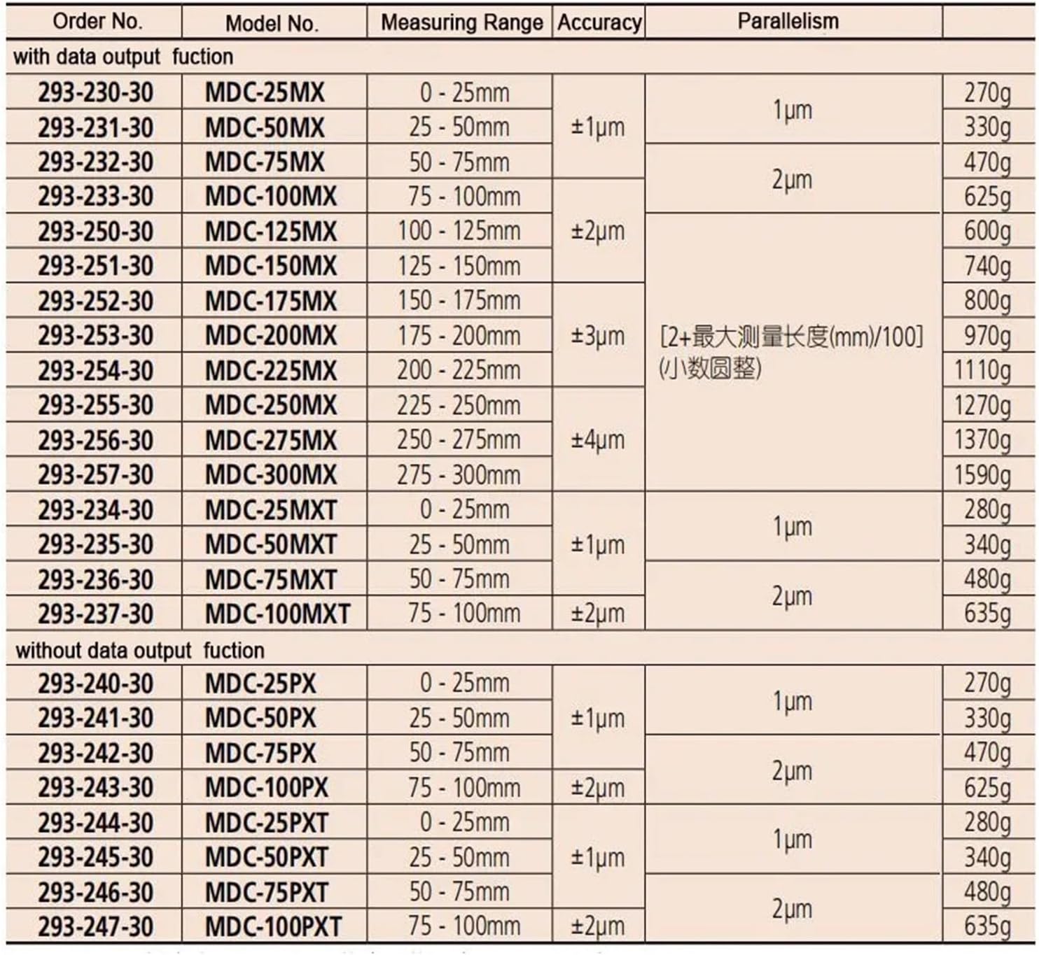 Digital Outside Micrometers Measuring Range 50-75mm/0.001 293-232-30 MDC-75MX IP65 Accuracy 1um with Data Output Port