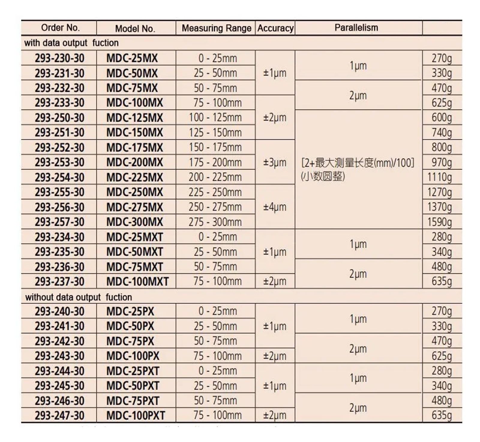 Digitale Außenmessschraube Messbereich 50-75 mm/0,001 293-232-30 MDC-75MX IP65 Genauigkeit 1 um mit Datenausgang