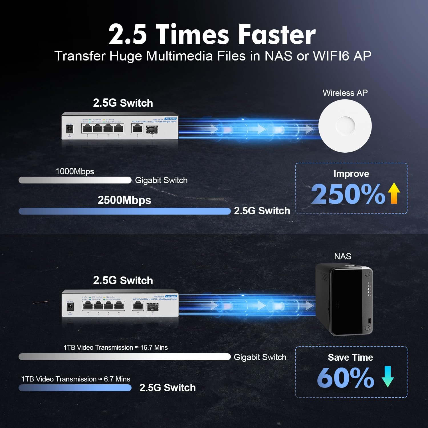 YuLinca 4x2.5GE+1x10GE+1x10G SFP+ Web Managed Network Switch