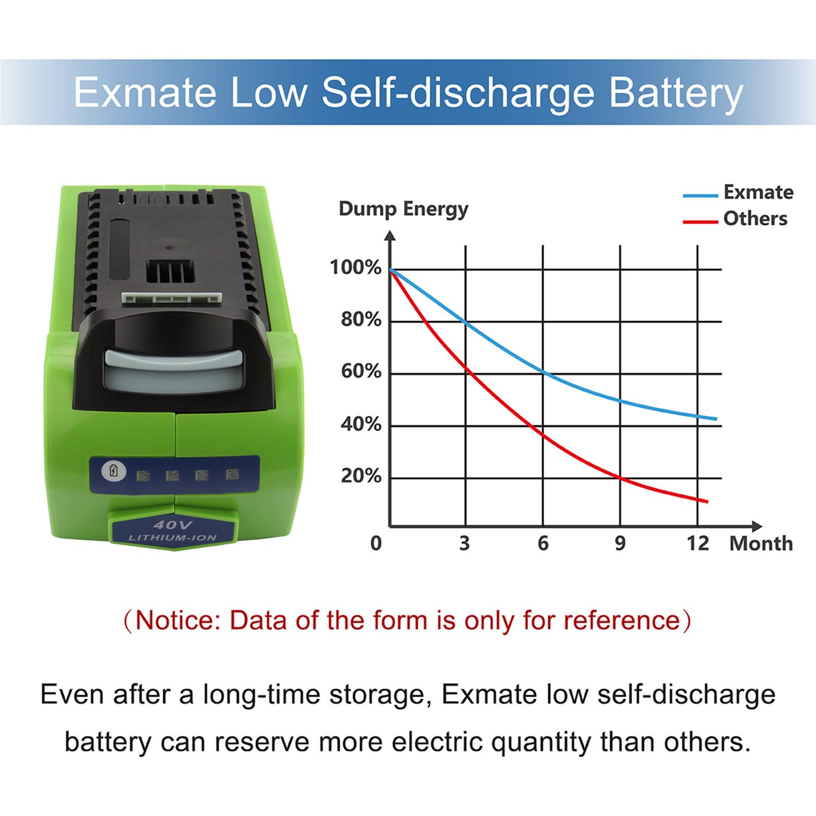 Exmate 40V 5.0Ah Batteria per GreenWorks G-MAX 29472 29282 2601102 24252 29462 29302 29662(Non Gen 1)